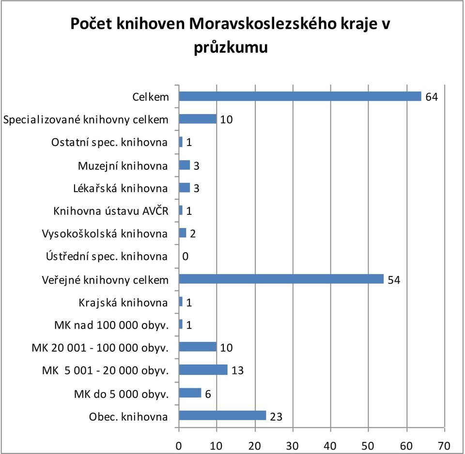 knihovna 1 3 3 1 2 0 10 64 Veřejné knihovny celkem Krajská knihovna MK nad 100 000 obyv.