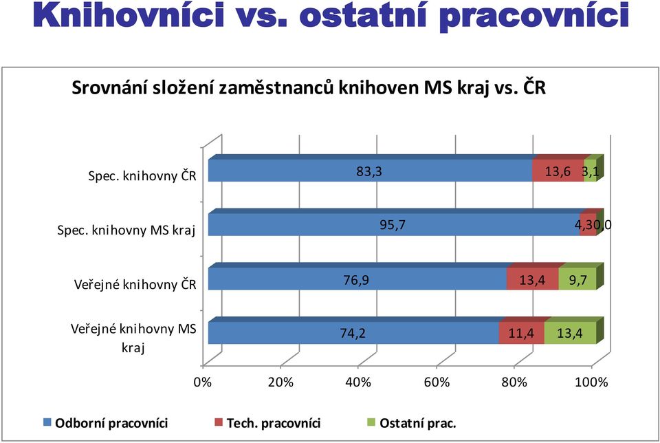 ČR Spec. knihovny ČR 83,3 13,6 3,1 Spec.