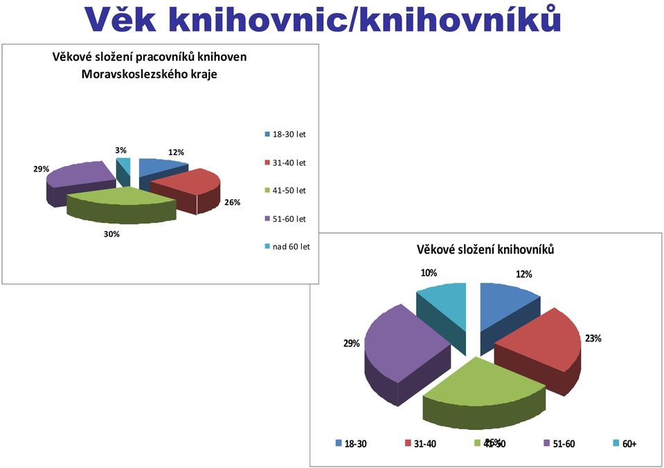 31-40 let 26% 41-50 let 51-60 let 30% nad 60 let Věkové