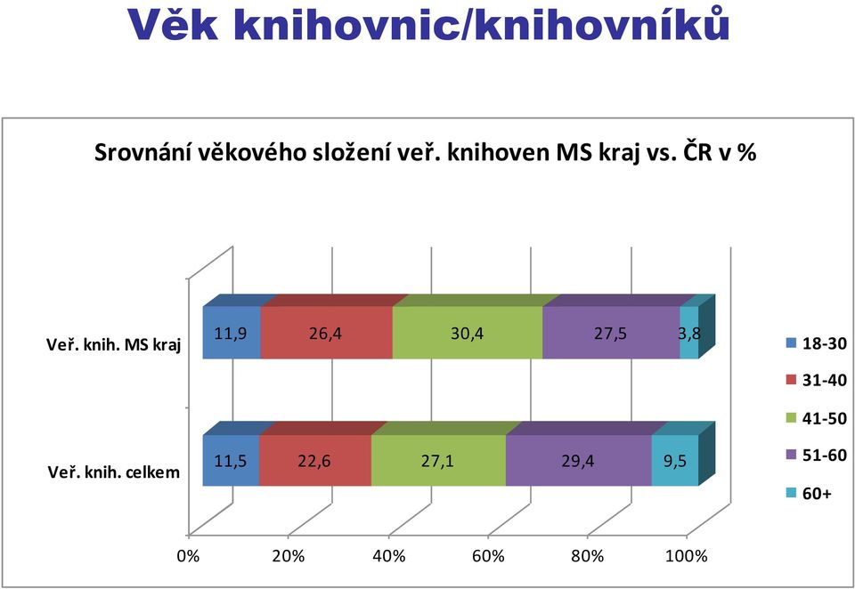 knih. celkem 11,9 26,4 30,4 27,5 3,8 11,5 22,6 27,1