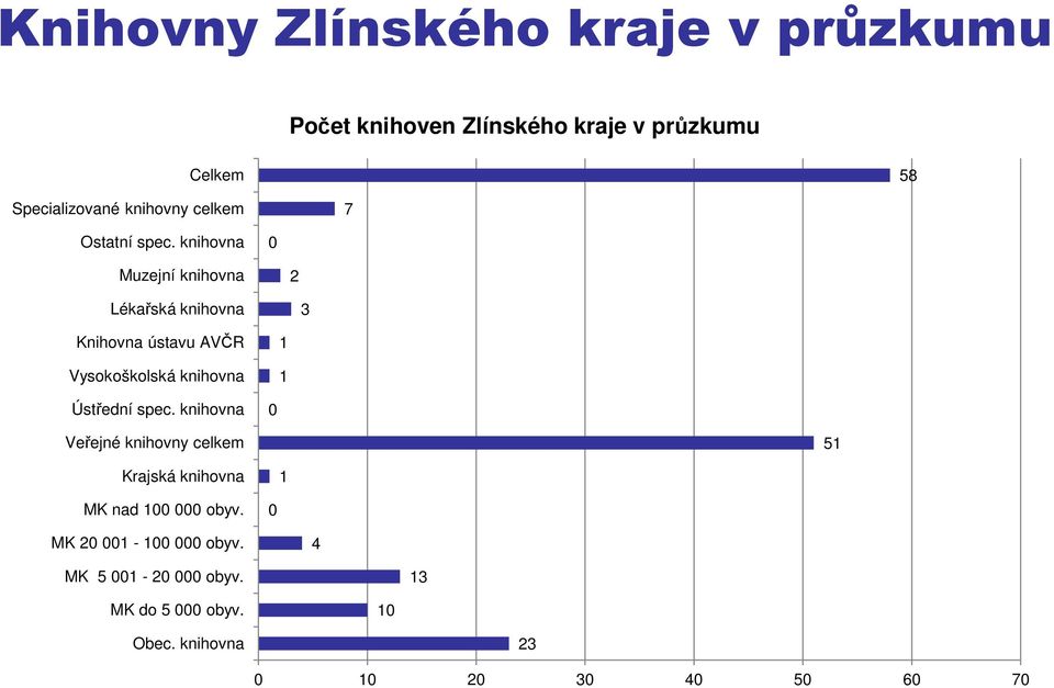 knihovna 0 Muzejní knihovna 2 Lékařská knihovna 3 Knihovna ústavu AVČR Vysokoškolská knihovna 1 1 Ústřední