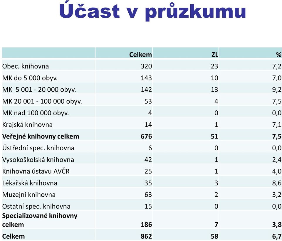 4 0 0,0 Krajská knihovna 14 1 7,1 Veřejné knihovny celkem 676 51 7,5 Ústřední spec.