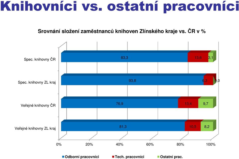 ČR v % Spec. knihovny ČR 83,3 13,6 3,1 Spec.