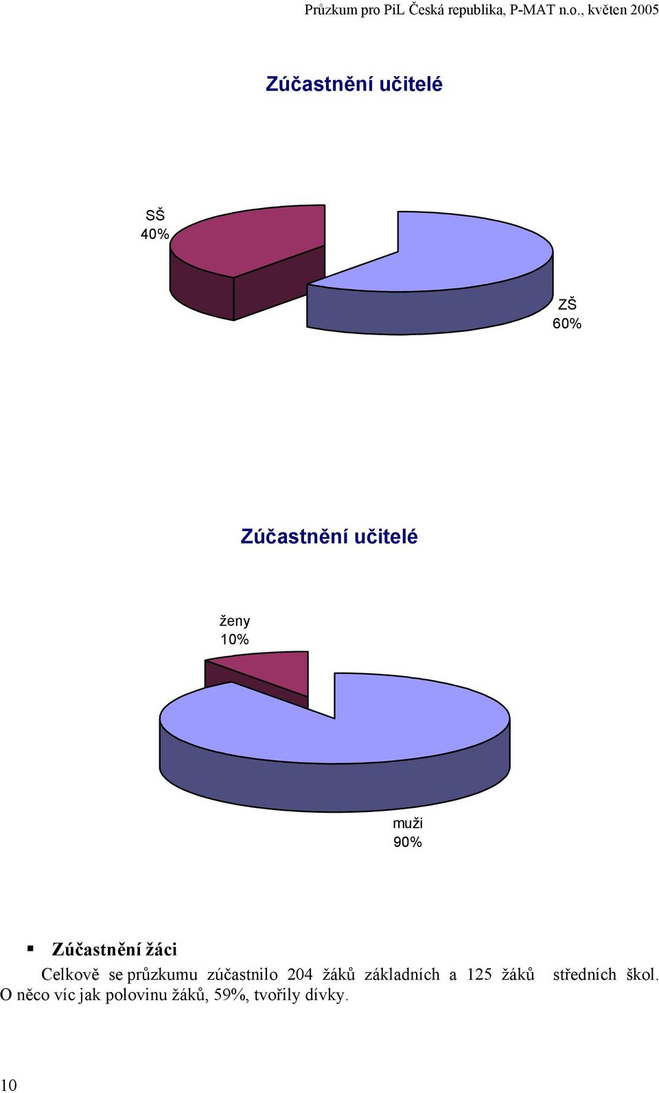 zúčastnilo 204 žáků základních a 125 žáků O něco víc