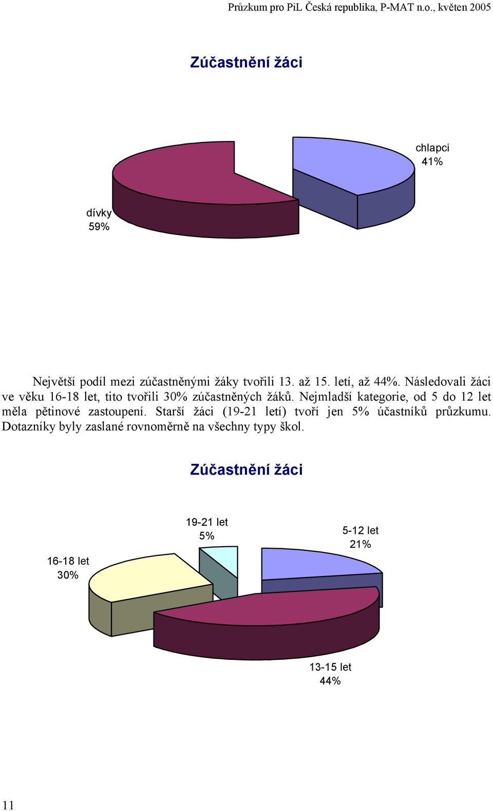 Nejmladší kategorie, od 5 do 12 let měla pětinové zastoupení.