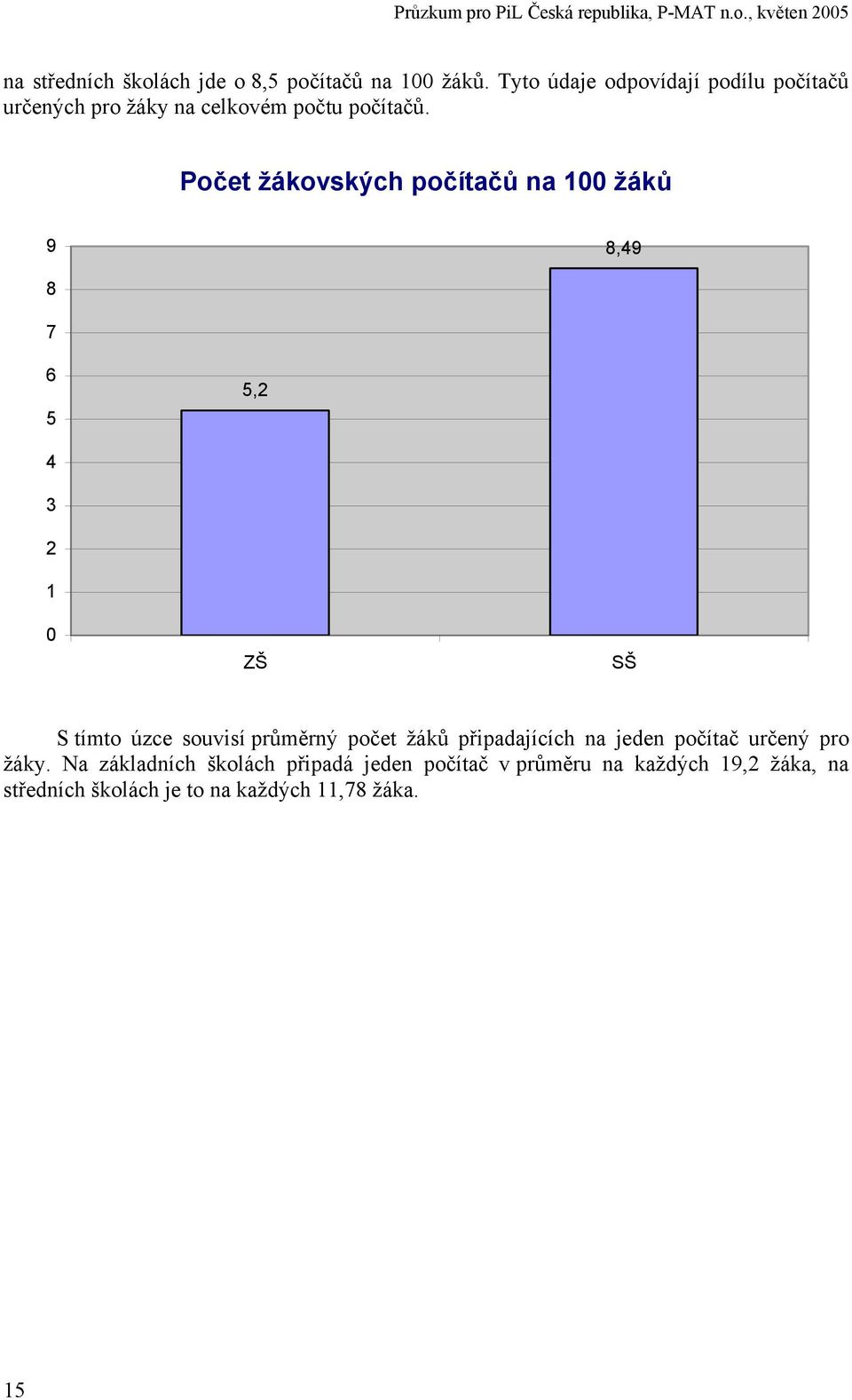Počet žákovských počítačů na 100 žáků 9 8,49 8 7 6 5 5,2 4 3 2 1 0 ZŠ SŠ S tímto úzce souvisí průměrný