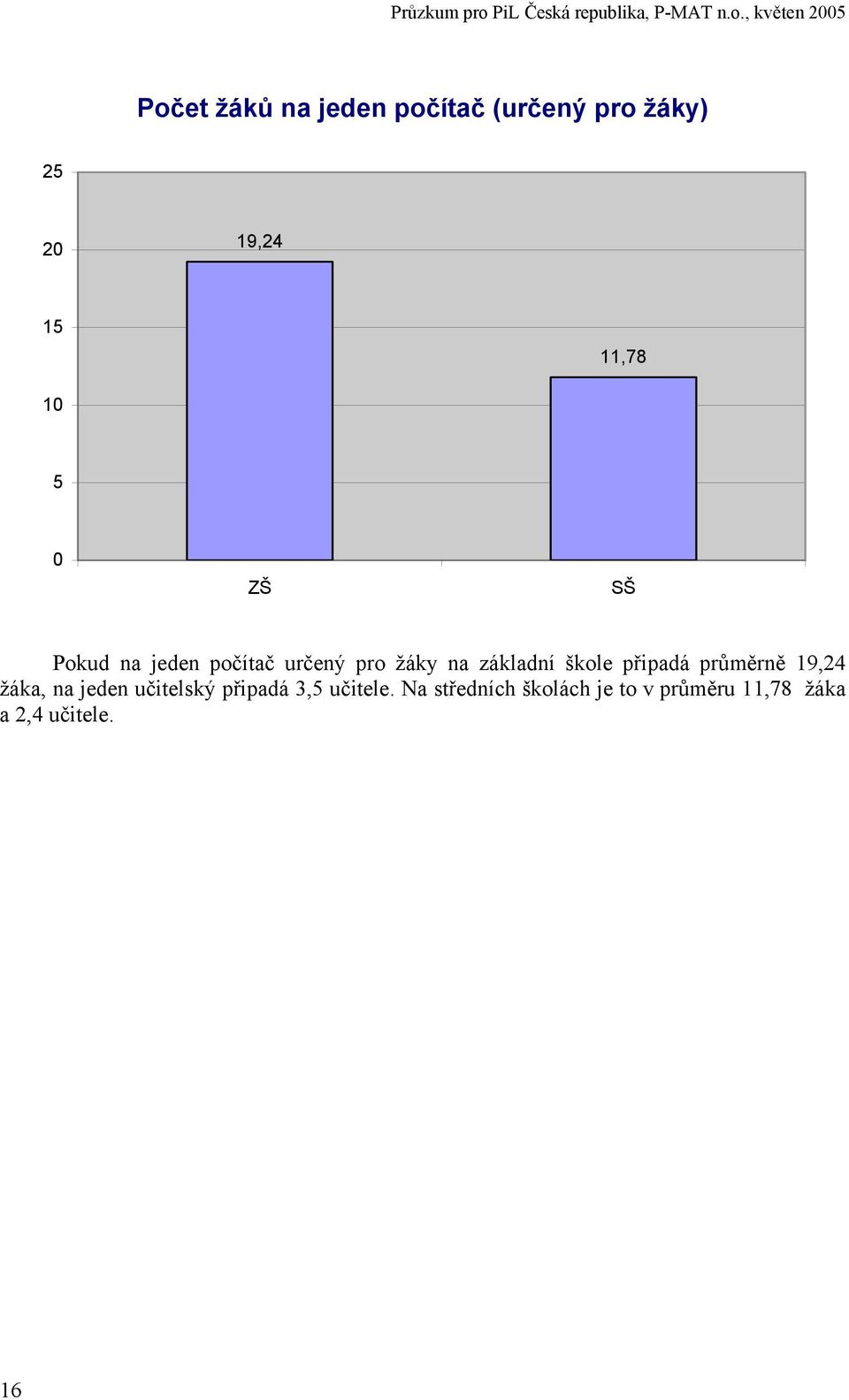 škole připadá průměrně 19,24 žáka, na jeden učitelský připadá 3,5