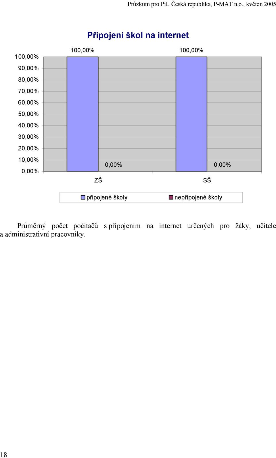 Průměrný počet počítačů s připojením na internet