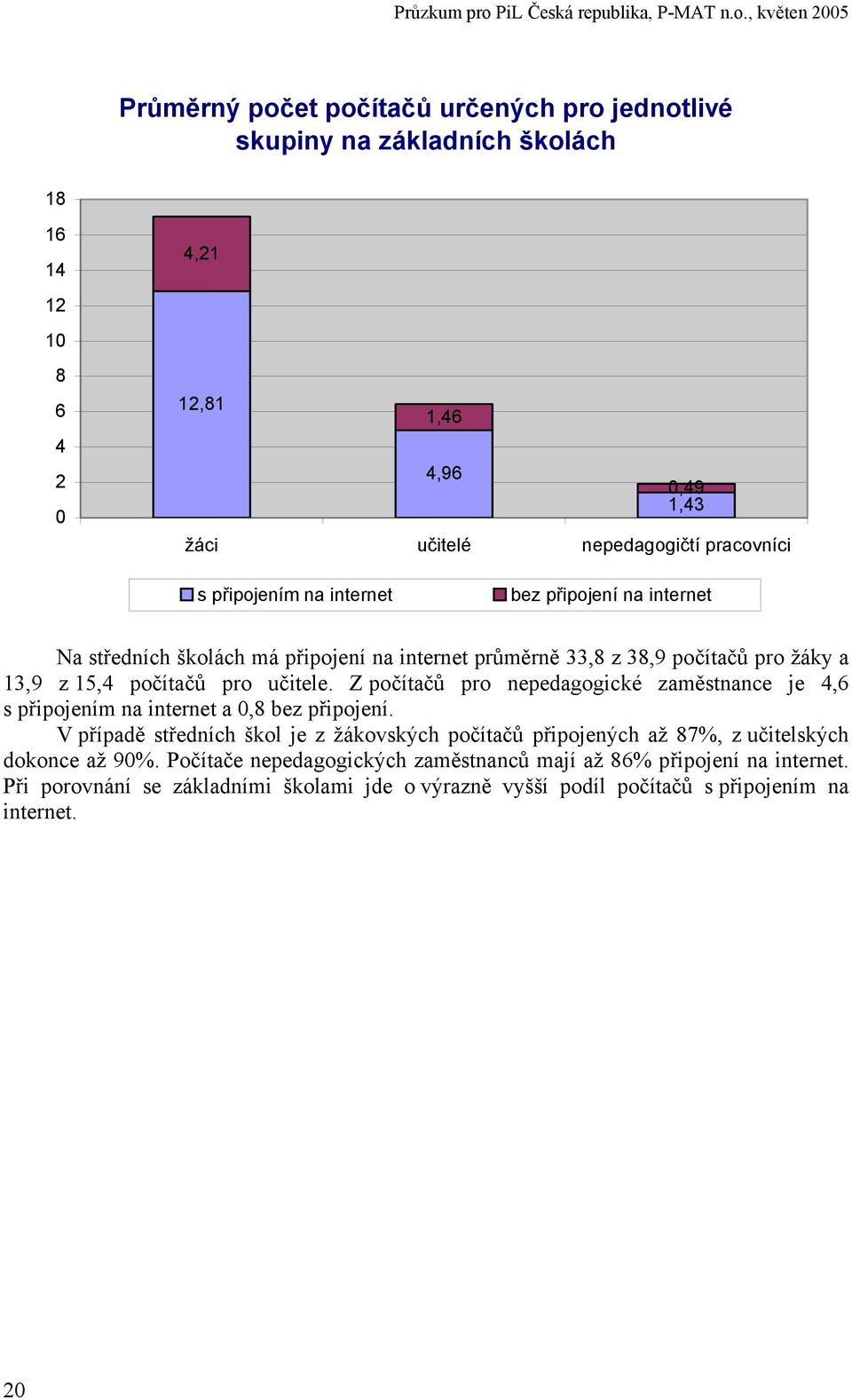 Z počítačů pro nepedagogické zaměstnance je 4,6 s připojením na internet a 0,8 bez připojení.