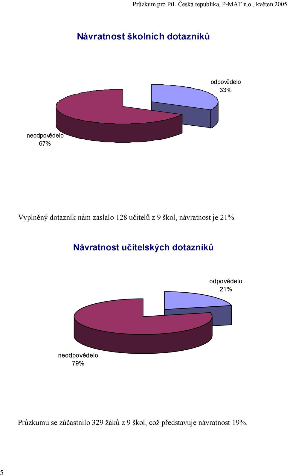 21%. Návratnost učitelských dotazníků odpovědelo 21% neodpovědelo
