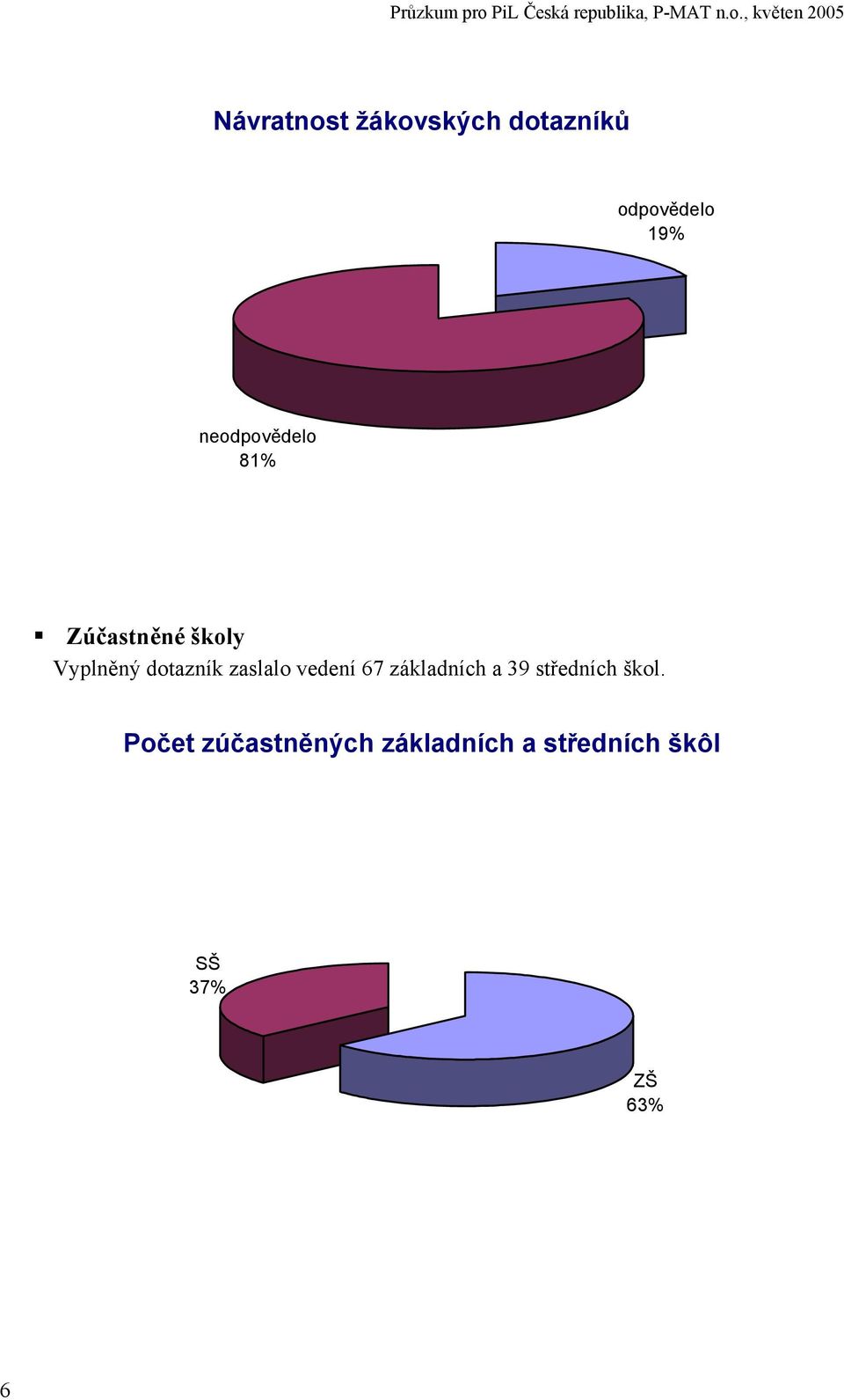 zaslalo vedení 67 základních a 39 středních škol.