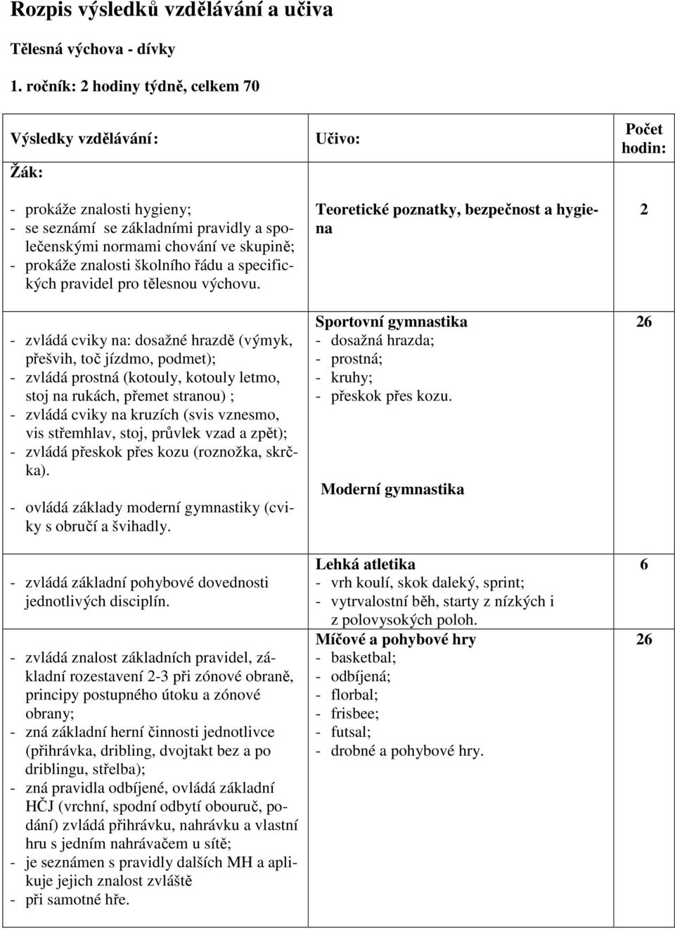 - zvládá cviky na: dosažné hrazdě (výmyk, přešvih, toč jízdmo, podmet); - zvládá prostná (kotouly, kotouly letmo, stoj na rukách, přemet stranou) ; - zvládá cviky na kruzích (svis vznesmo, vis