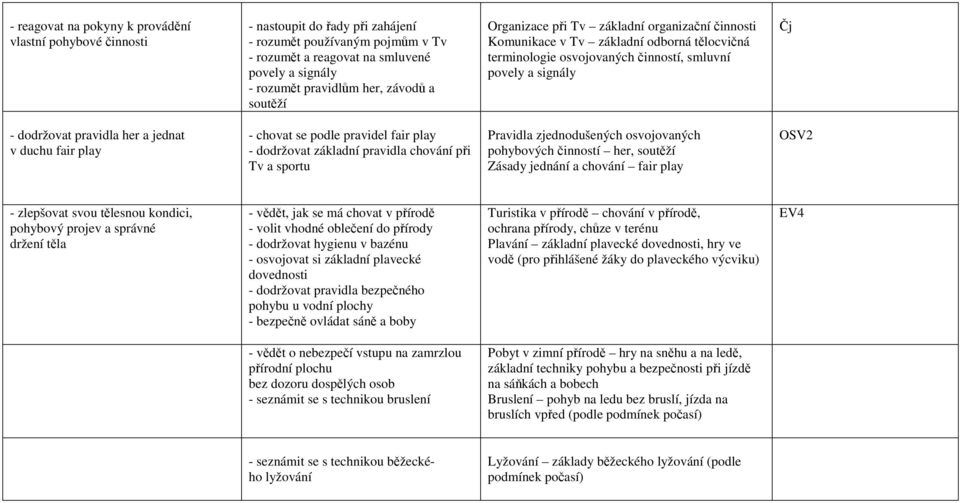 jednat v duchu fair play - chovat se podle pravidel fair play - dodržovat základní pravidla chování při Tv a sportu Pravidla zjednodušených osvojovaných pohybových činností her, soutěží Zásady