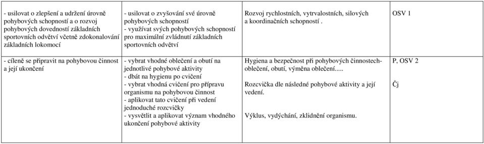 OSV 1 - cíleně se připravit na pohybovou činnost a její ukončení - vybrat vhodné oblečení a obutí na jednotlivé pohybové aktivity - dbát na hygienu po cvičení - vybrat vhodná cvičení pro přípravu