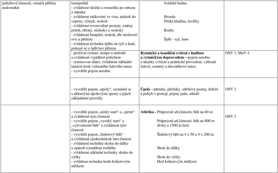 tempo a melodii a zvládnout vyjádření pohybem - rytmizovat chůzi, zvládnout základní taneční krok vybraného lidového tance - vysvětlit pojem aerobic švédská bedna Hrazda Nízká kladina, lavičky Kruhy