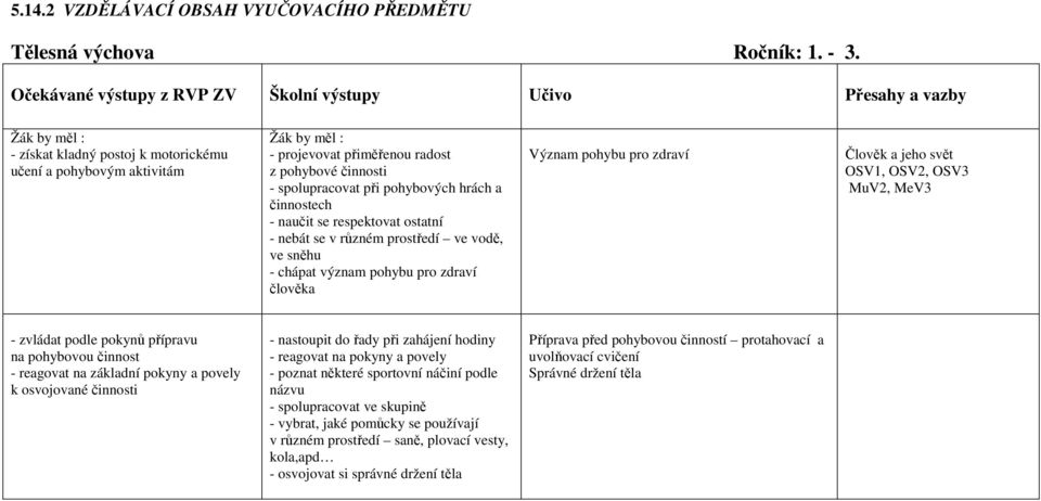 činnosti - spolupracovat při pohybových hrách a činnostech - naučit se respektovat ostatní - nebát se v různém prostředí ve vodě, ve sněhu - chápat význam pohybu pro zdraví člověka Význam pohybu pro