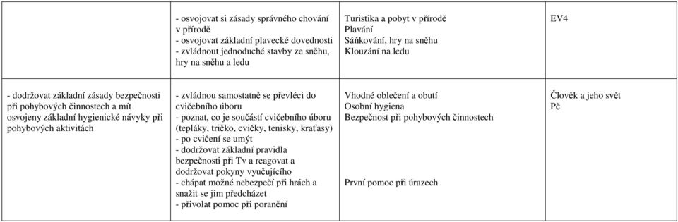 převléci do cvičebního úboru - poznat, co je součástí cvičebního úboru (tepláky, tričko, cvičky, tenisky, kraťasy) - po cvičení se umýt - dodržovat základní pravidla bezpečnosti při Tv a reagovat a