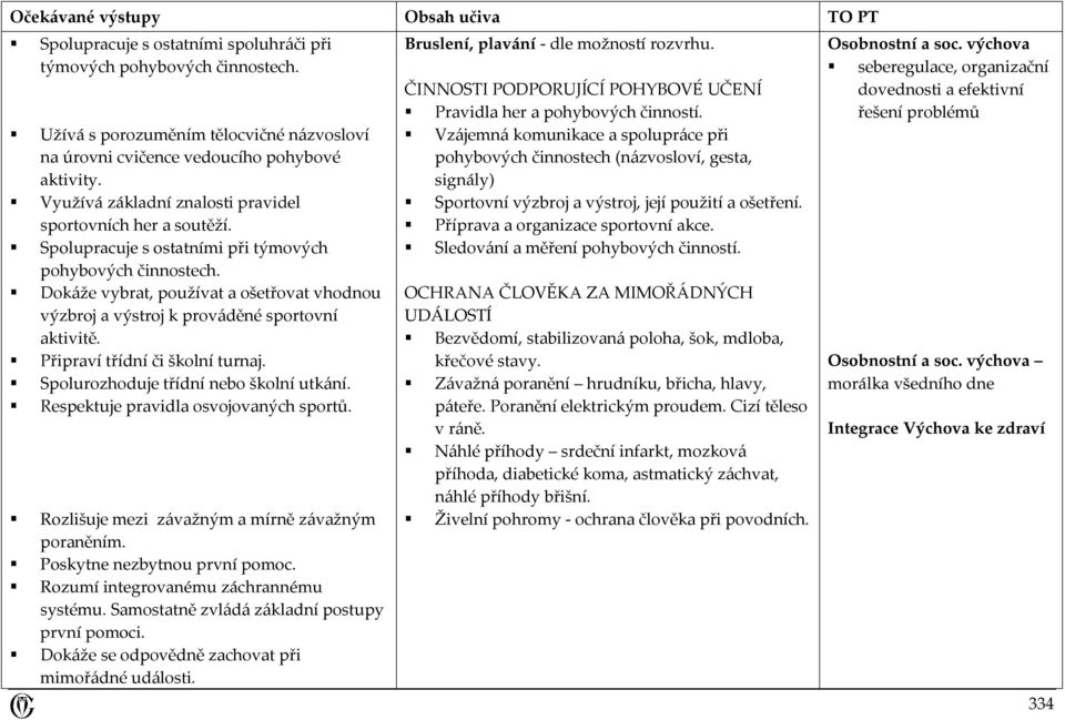Dokáže vybrat, používat a ošetřovat vhodnou výzbroj a výstroj k prováděné sportovní aktivitě. Připraví třídní či školní turnaj. Spolurozhoduje třídní nebo školní utkání.
