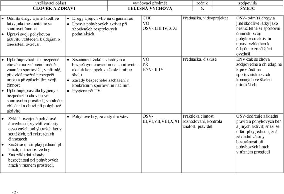 Uplatňuje pravidla hygieny a bezpečného chování ve sportovním prostředí, vhodném oblečení a obuvi při pohybové aktivitě Zvládá osvojené pohybové dovednosti, vytváří varianty osvojených pohybových her