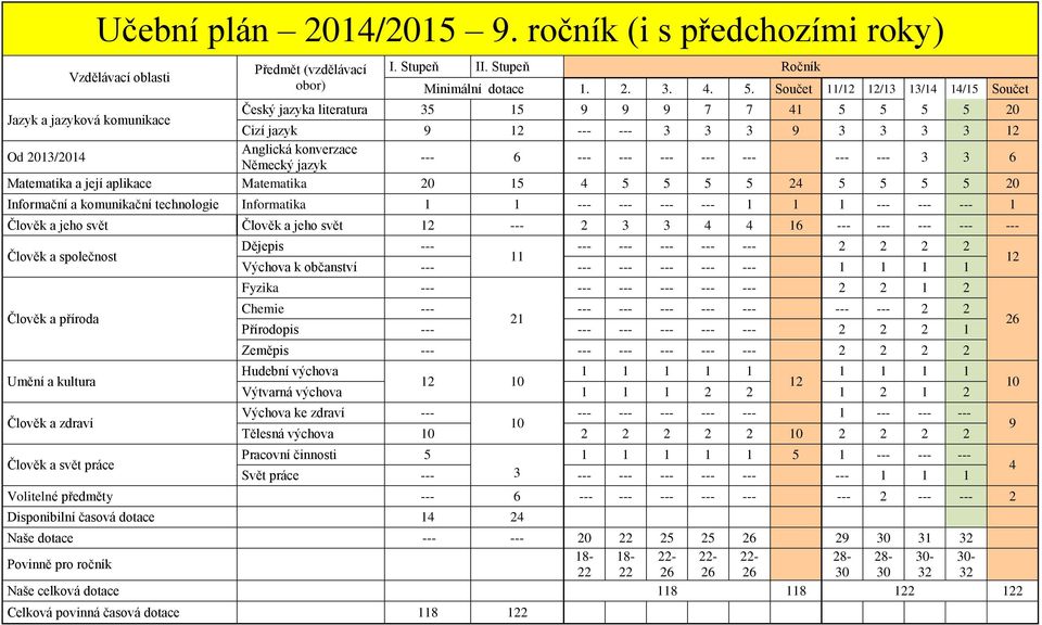 Německý jazyk --- 6 --- --- --- --- --- --- --- 3 3 6 Matematika a její aplikace Matematika 20 15 4 5 5 5 5 24 5 5 5 5 20 Informační a komunikační technologie Informatika 1 1 --- --- --- --- 1 1 1