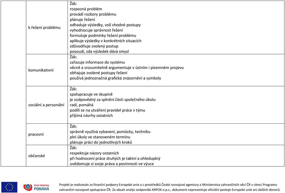 argumentuje v ústním i písemném projevu obhajuje zvolené postupy řešení používá jednoznačná grafická znázornění a symboly Žák: spolupracuje ve skupině je zodpovědný za splnění části společného úkolu