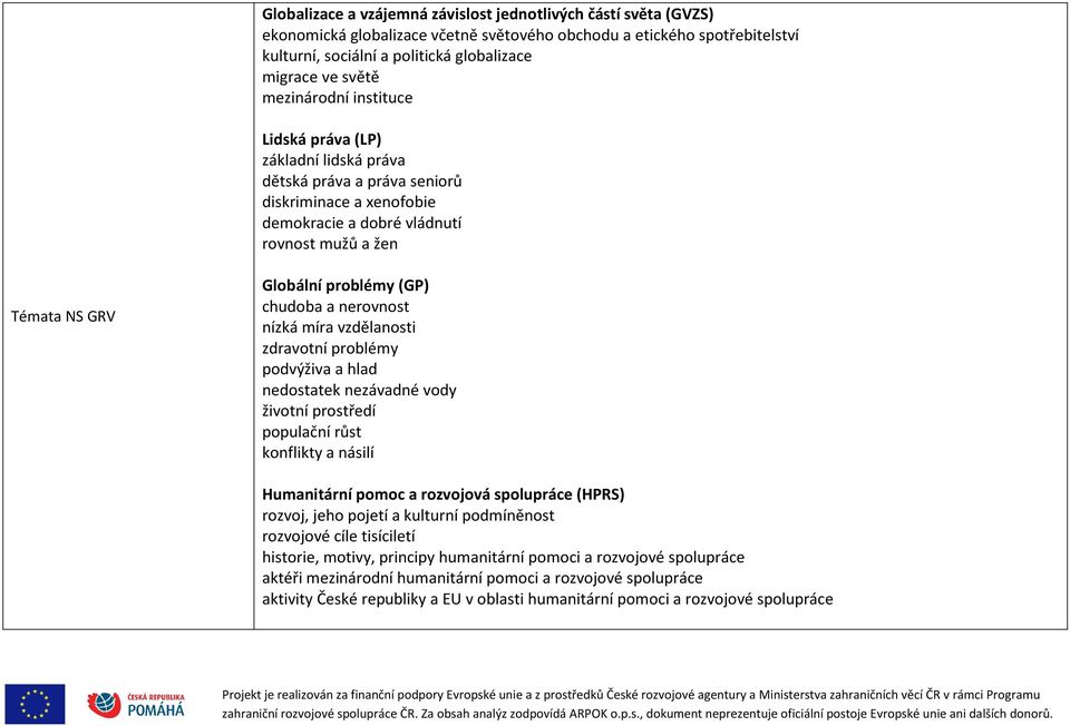 nízká míra vzdělanosti zdravotní problémy podvýživa a hlad nedostatek nezávadné vody životní prostředí populační růst konflikty a násilí Humanitární pomoc a rozvojová spolupráce (HPRS) rozvoj, jeho