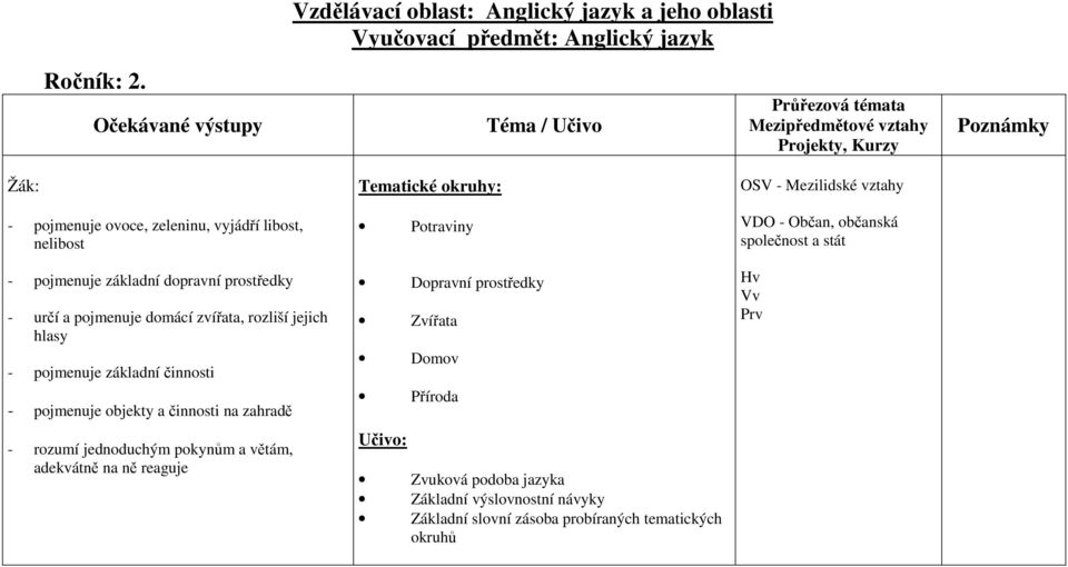 hlasy - pojmenuje základní činnosti - pojmenuje objekty a činnosti na zahradě - rozumí jednoduchým pokynům a větám, adekvátně na ně reaguje Tematické okruhy: