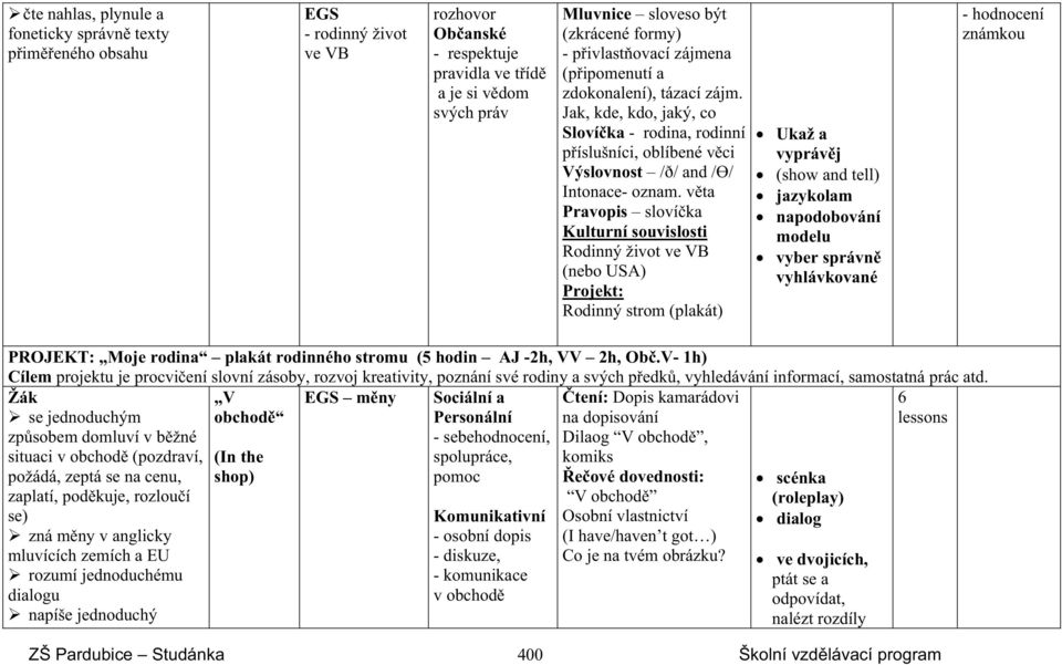 vta Pravopis slovíka Kulturní souvislosti Rodinný život ve VB (nebo USA) Projekt: Rodinný strom (plakát) Ukaž a vyprávj (show and tell) jazykolam napodobování modelu vyber správn vyhlávkované