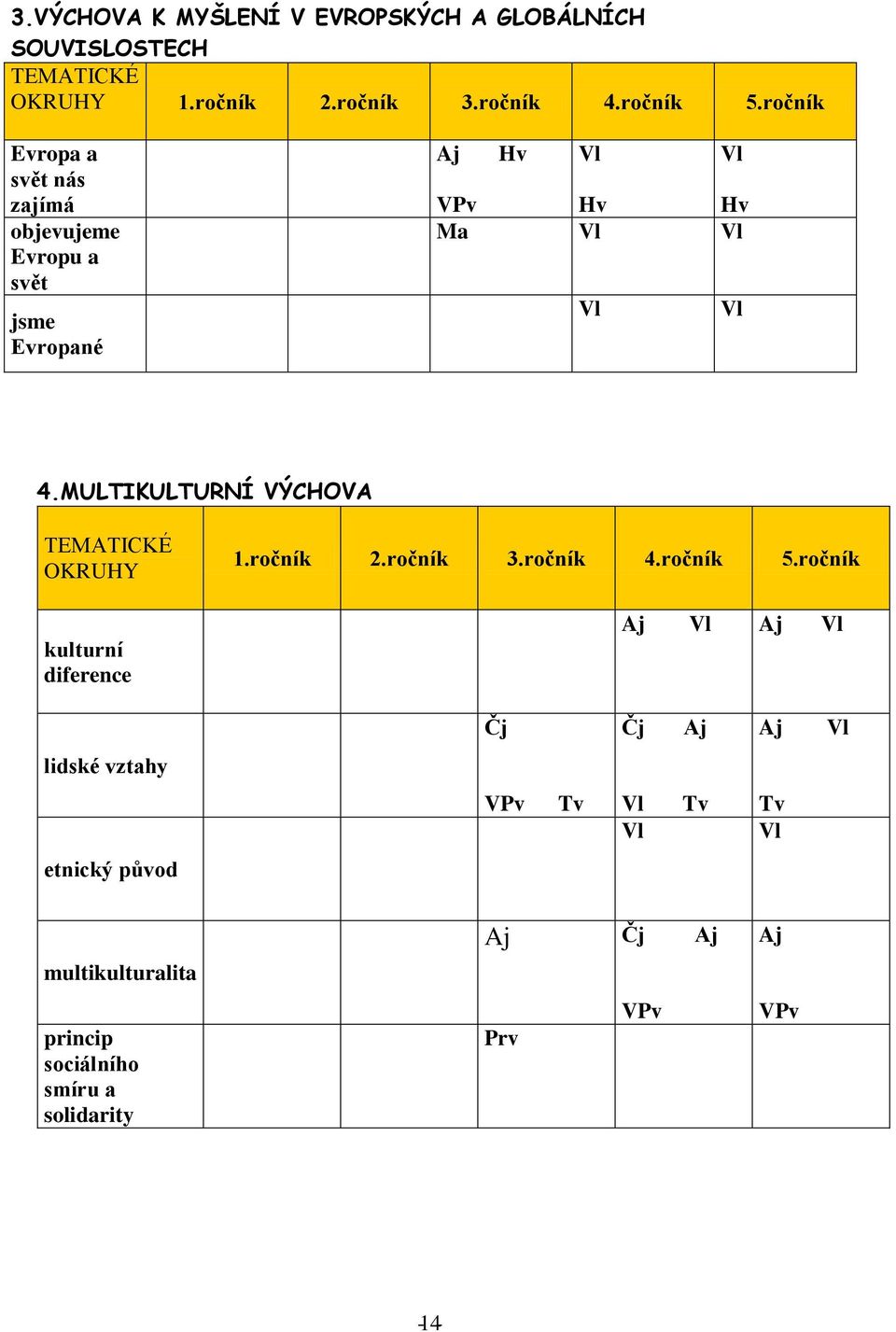 MULTIKULTURNÍ VÝCHOVA TEMATICKÉ OKRUHY kulturní diference 1.ročník 2.ročník 3.ročník 4.ročník 5.