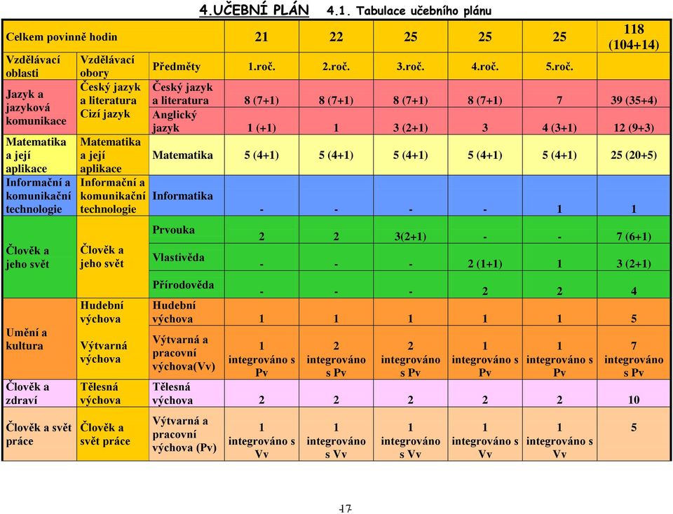 kultura Člověk a zdraví Člověk a svět práce Vzdělávací obory Český jazyk a literatura Cizí jazyk Matematika a její aplikace Informační a komunikační technologie Člověk a jeho svět Hudební výchova