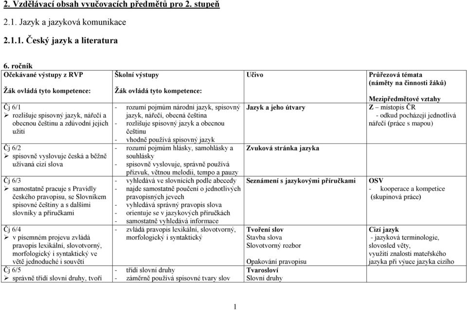 Pravidly českého pravopisu, se Slovníkem spisovné češtiny a s dalšími slovníky a příručkami Čj 6/4 v písemném projevu zvládá pravopis lexikální, slovotvorný, morfologický i syntaktický ve větě