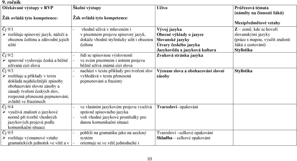 při tvorbě vhodných jazykových projevů podle komunikační situace Čj 9/5 rozlišuje významové vztahy gramatických jednotek ve větě a v Školní výstupy - vhodně užívá v mluveném i v písemném projevu