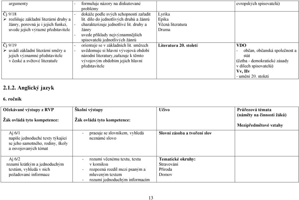 druhy a uvede jejich výrazné představitele žánry - uvede příklady nejvýznamnějších Čj 9/19 uvádí základní literární směry a jejich významné představitele v české a světové literatuře 2.