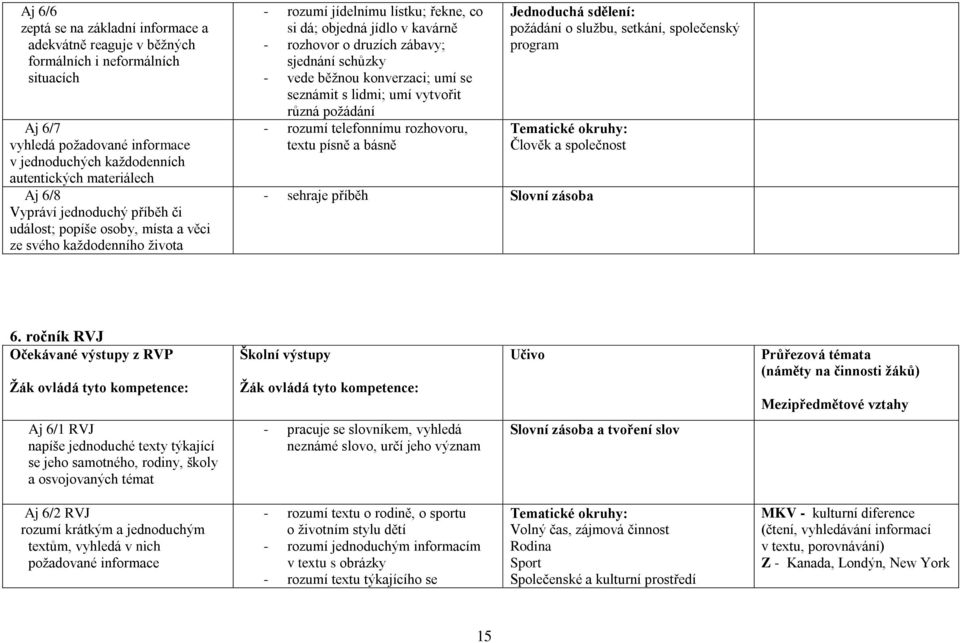 schůzky - vede běžnou konverzaci; umí se seznámit s lidmi; umí vytvořit různá požádání - rozumí telefonnímu rozhovoru, textu písně a básně Jednoduchá sdělení: požádání o službu, setkání, společenský