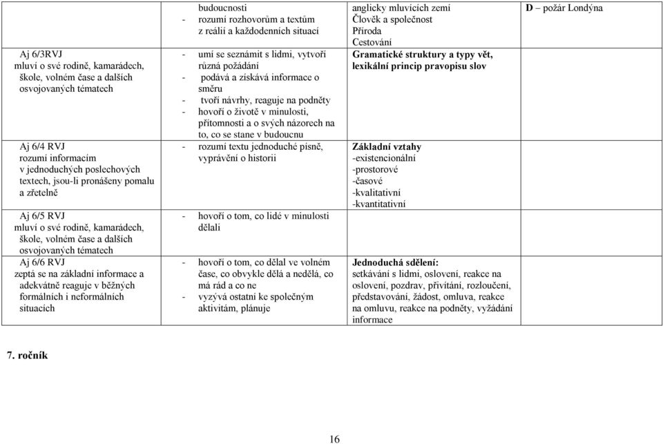 budoucnosti - rozumí rozhovorům a textům z reálií a každodenních situací - umí se seznámit s lidmi, vytvoří různá požádání - podává a získává informace o směru - tvoří návrhy, reaguje na podněty -