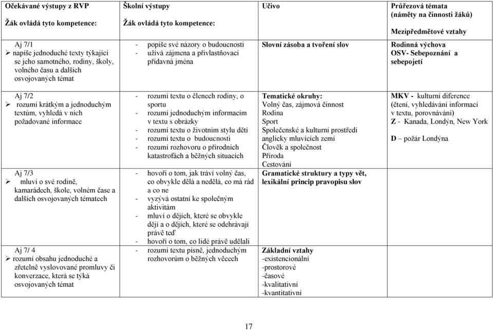 krátkým a jednoduchým textům, vyhledá v nich požadované informace Aj 7/3 mluví o své rodině, kamarádech, škole, volném čase a dalších osvojovaných tématech Aj 7/ 4 rozumí obsahu jednoduché a zřetelně