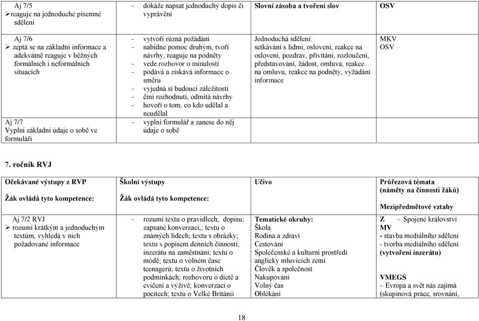 získává informace o směru - vyjedná si budoucí záležitosti - činí rozhodnutí, odmítá návrhy - hovoří o tom, co kdo udělal a neudělal - vyplní formulář a zanese do něj údaje o sobě Jednoduchá sdělení: