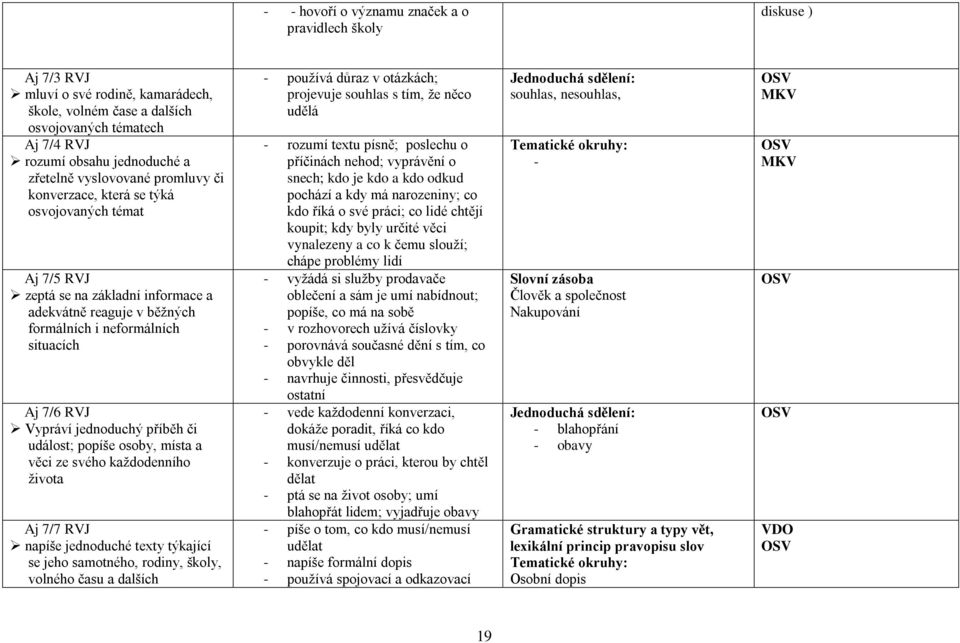 jednoduchý příběh či událost; popíše osoby, místa a věci ze svého každodenního života Aj 7/7 RVJ napíše jednoduché texty týkající se jeho samotného, rodiny, školy, volného času a dalších - používá