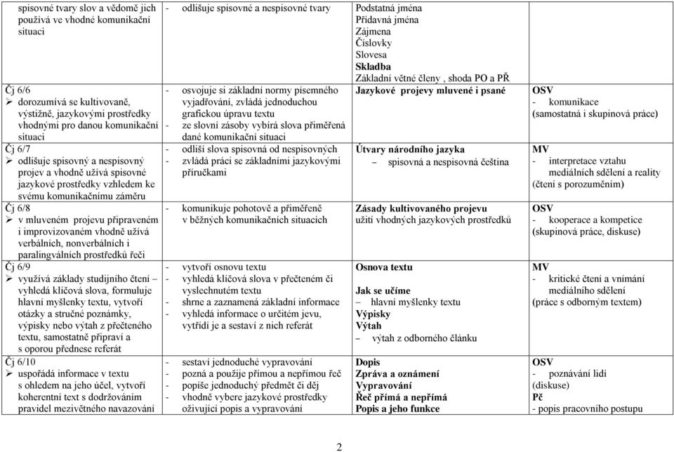 nonverbálních i paralingválních prostředků řeči Čj 6/9 využívá základy studijního čtení vyhledá klíčová slova, formuluje hlavní myšlenky textu, vytvoří otázky a stručné poznámky, výpisky nebo výtah z