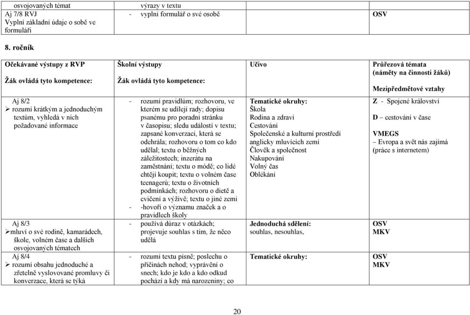 8/3 mluví o své rodině, kamarádech, škole, volném čase a dalších osvojovaných tématech Aj 8/4 rozumí obsahu jednoduché a zřetelně vyslovované promluvy či konverzace, která se týká - rozumí pravidlům;