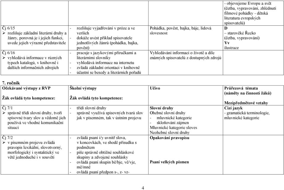 slovníky - vyhledává informace na internetu - zvládá základní orientaci v knihovně - účastní se besedy a literárních pořadů Pohádka, pověst, bajka, báje, lidová slovesnost Vyhledávání informací o