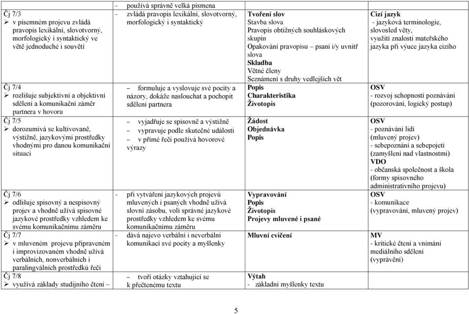 jazykové prostředky vzhledem ke svému komunikačnímu záměru Čj 7/7 v mluveném projevu připraveném i improvizovaném vhodně užívá verbálních, nonverbálních i paralingválních prostředků řeči Čj 7/8