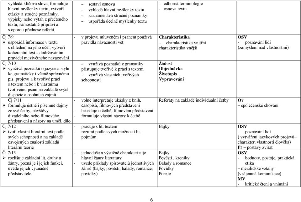 koherentní text s dodržováním pravidel mezivětného navazování Čj 7/10 využívá poznatků o jazyce a stylu ke gramaticky i věcně správnému pís.