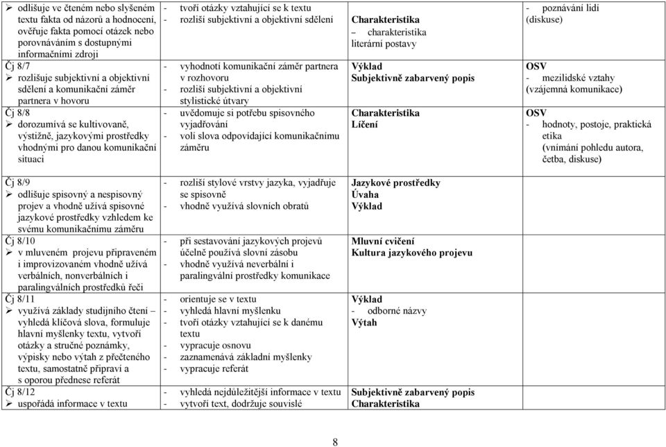 a objektivní sdělení Charakteristika charakteristika literární postavy - vyhodnotí komunikační záměr partnera v rozhovoru - rozliší subjektivní a objektivní stylistické útvary - uvědomuje si potřebu