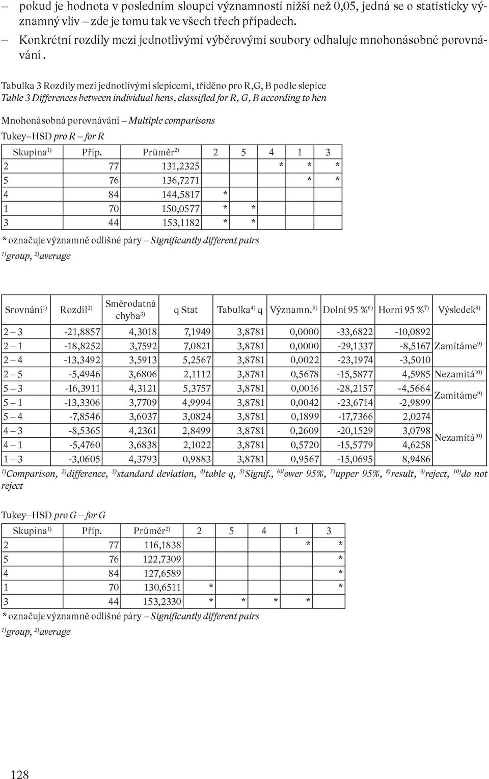 Tabulka 3 Rozdíly mezi jednotlivými slepicemi, tříděno pro R,G, B podle slepice Table 3 Differences between individual hens, classified for R, G, B according to hen Mnohonásobná porovnávání Multiple