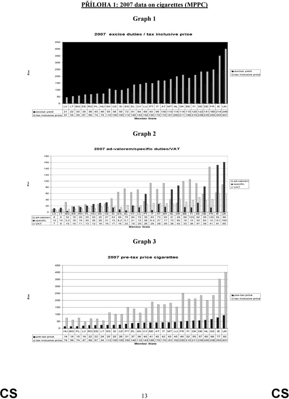 100 100 113 140 143 152 150 170 170 181 200 211 188 210 236 235 250 353 401 Member State Graph 2 2007 ad-valorem/specific duties/vat 180 160 140 120 Euro 100 80 ad-valorem specific VAT 60 40 20 0 LV