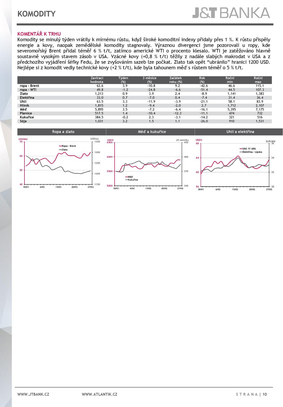 Vzácné kovy (+0,8 % t/t) těžily z nadále slabých makrodat v USA a z předchozího vyjádření šéfky Fedu, že se zvyšováním sazeb lze počkat. Zlato tak opět ubránilo hranici 1200 USD.