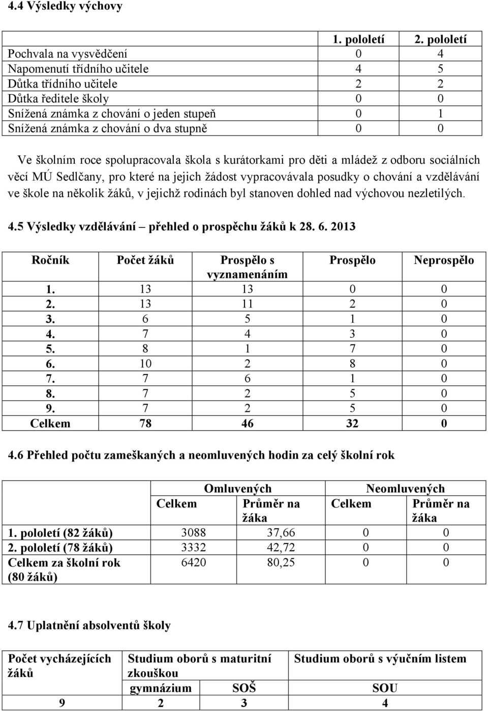 stupně 0 0 Ve školním roce spolupracovala škola s kurátorkami pro děti a mládež z odboru sociálních věcí MÚ Sedlčany, pro které na jejich žádost vypracovávala posudky o chování a vzdělávání ve škole