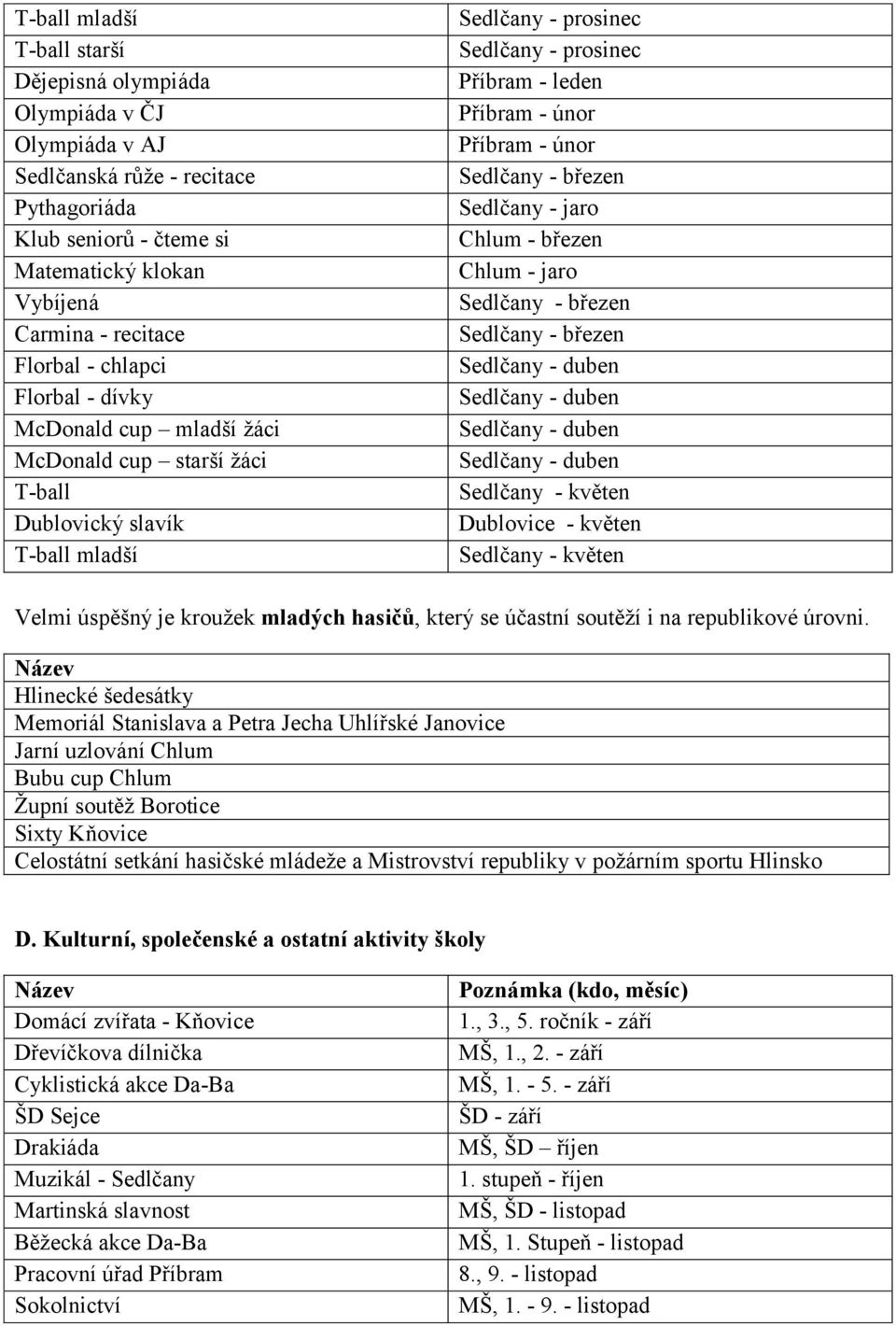 Sedlčany - březen Sedlčany - jaro Chlum - březen Chlum - jaro Sedlčany - březen Sedlčany - březen Sedlčany - duben Sedlčany - duben Sedlčany - duben Sedlčany - duben Sedlčany - květen Dublovice -