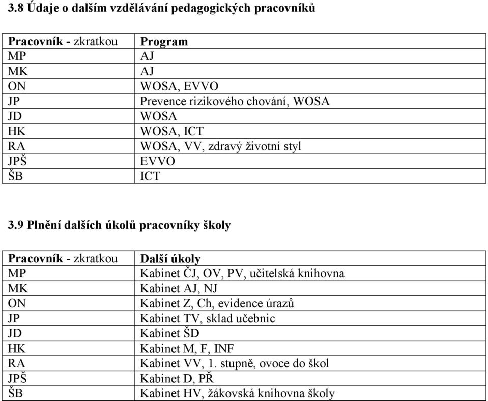 9 Plnění dalších úkolů pracovníky školy Pracovník - zkratkou MP MK ON JP JD HK RA JPŠ ŠB Další úkoly Kabinet ČJ, OV, PV, učitelská